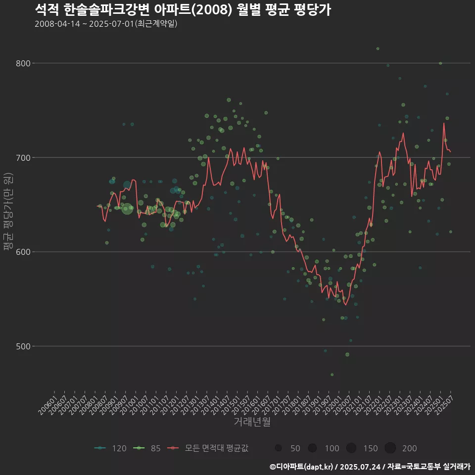 석적 한솔솔파크강변 아파트(2008) 월별 평균 평당가
