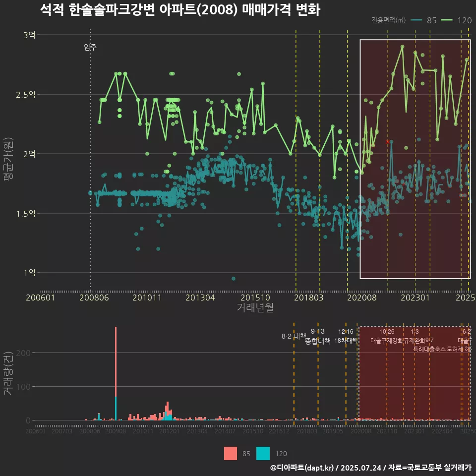 석적 한솔솔파크강변 아파트(2008) 매매가격 변화
