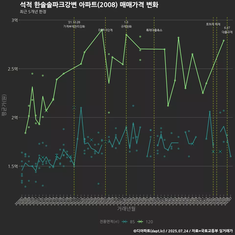 석적 한솔솔파크강변 아파트(2008) 매매가격 변화