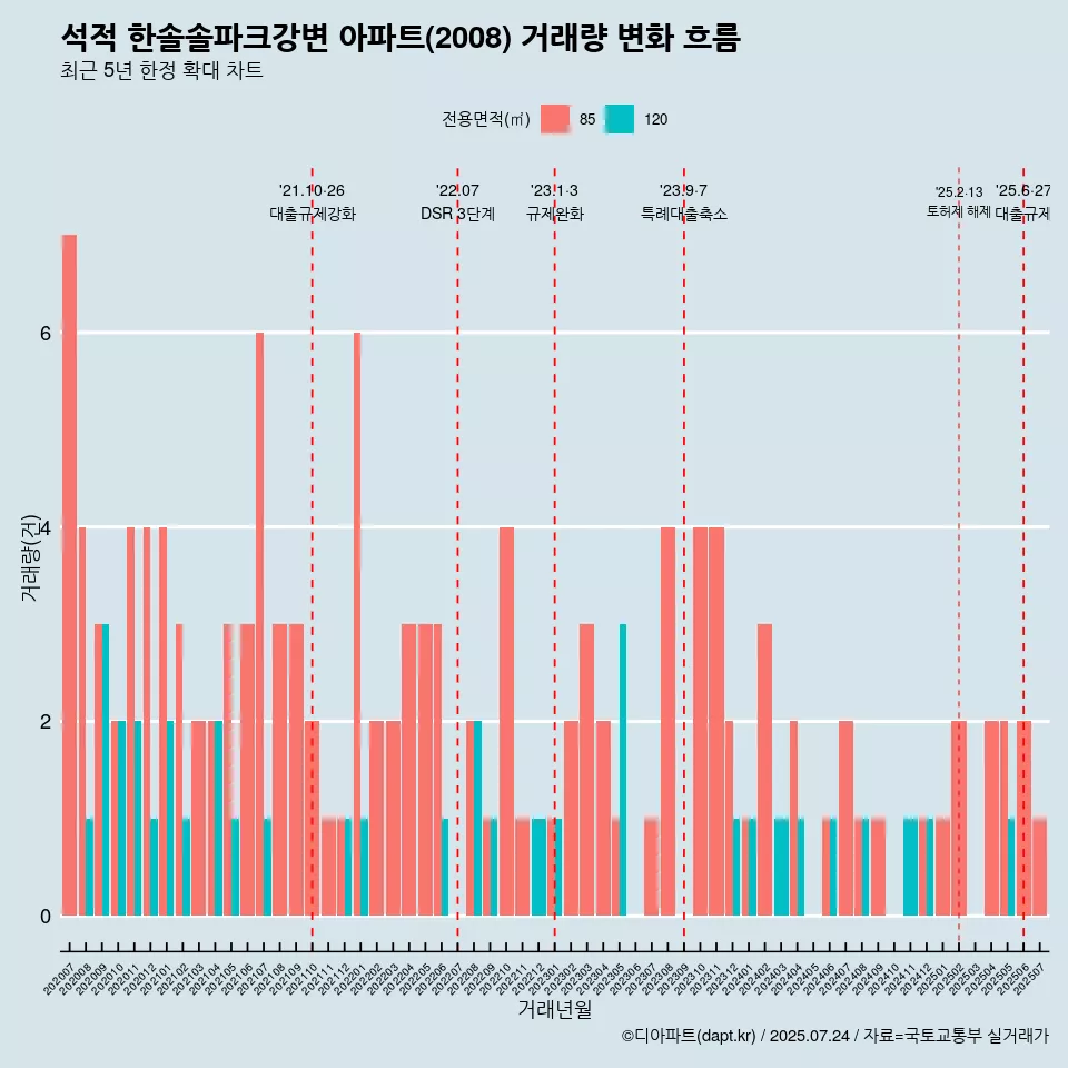 석적 한솔솔파크강변 아파트(2008) 거래량 변화 흐름