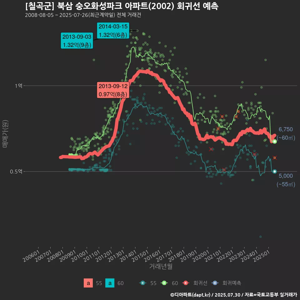 [칠곡군] 북삼 숭오화성파크 아파트(2002) 회귀선 예측