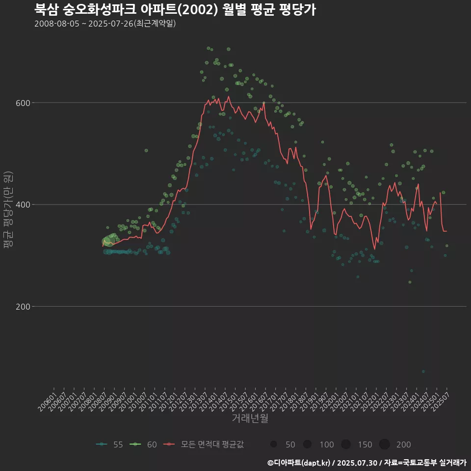 북삼 숭오화성파크 아파트(2002) 월별 평균 평당가
