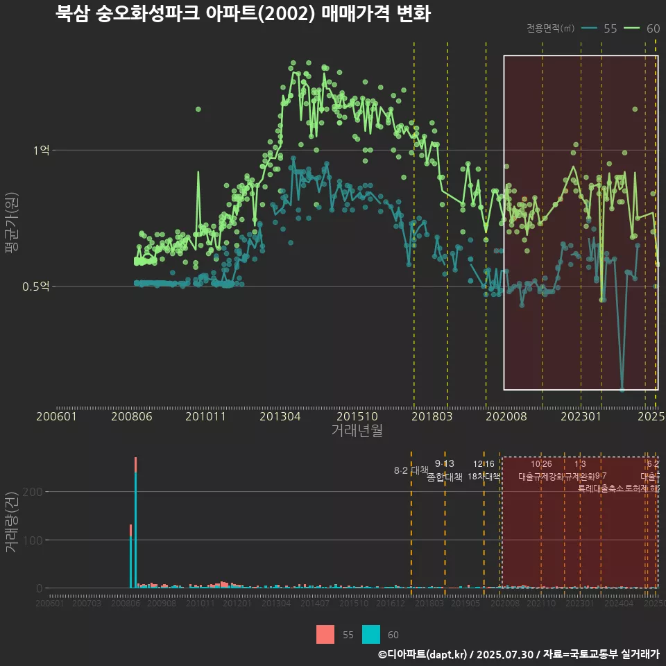 북삼 숭오화성파크 아파트(2002) 매매가격 변화
