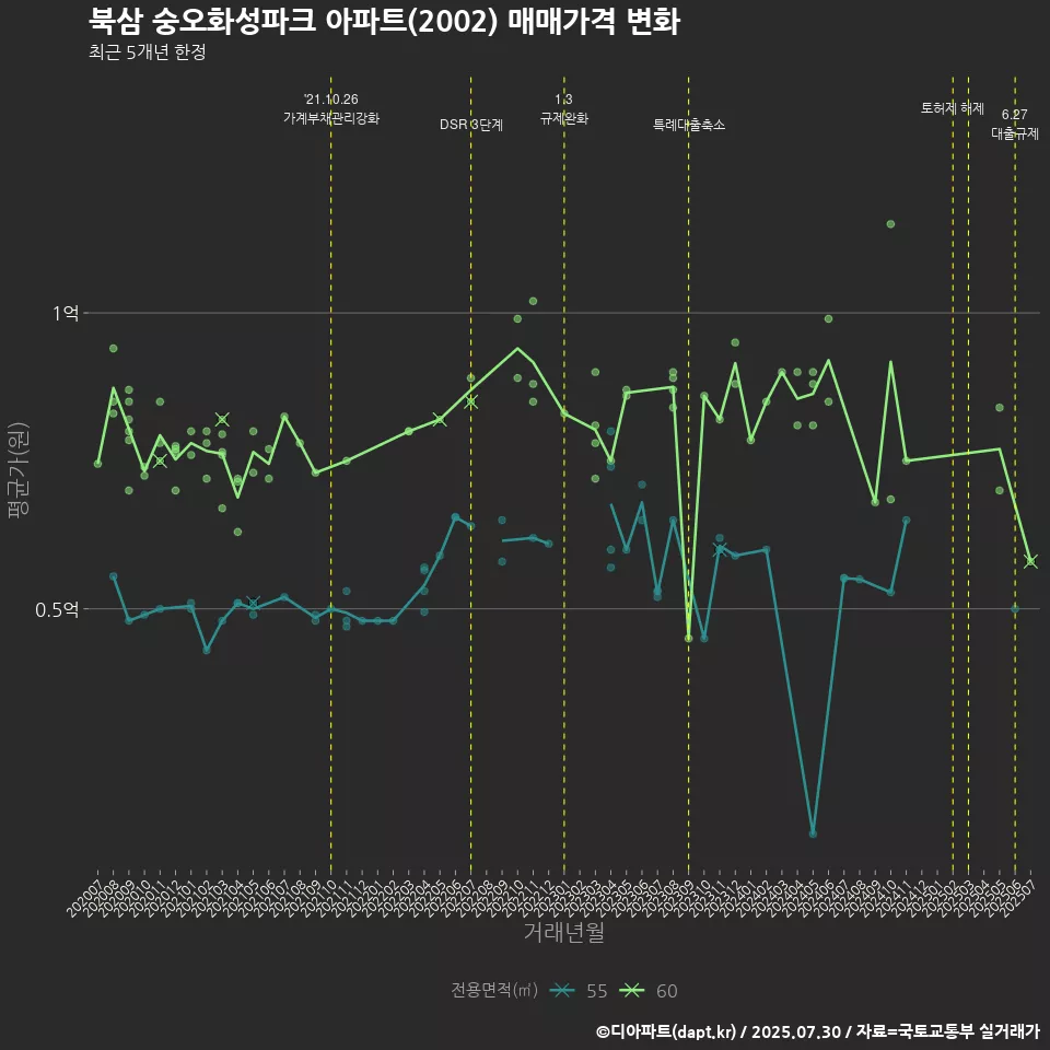 북삼 숭오화성파크 아파트(2002) 매매가격 변화