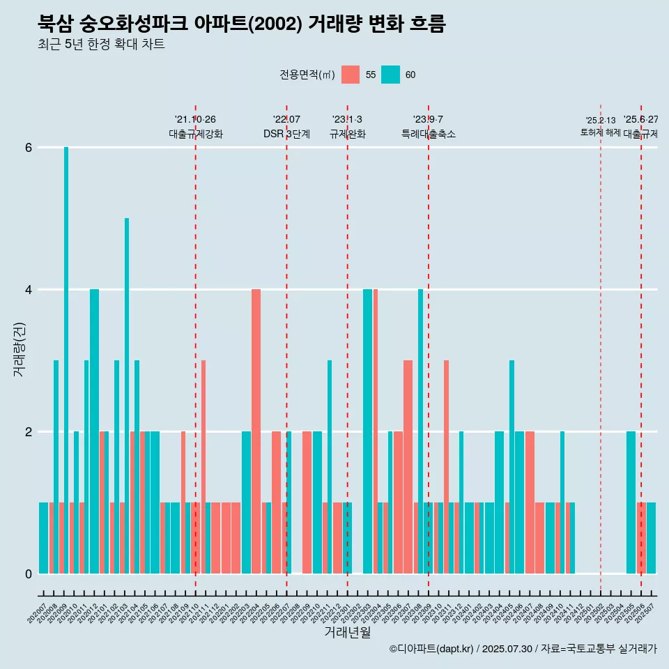 북삼 숭오화성파크 아파트(2002) 거래량 변화 흐름