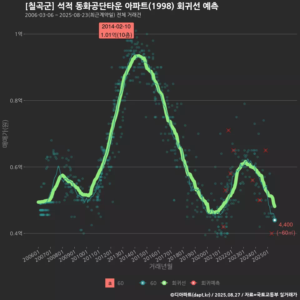 [칠곡군] 석적 동화공단타운 아파트(1998) 회귀선 예측