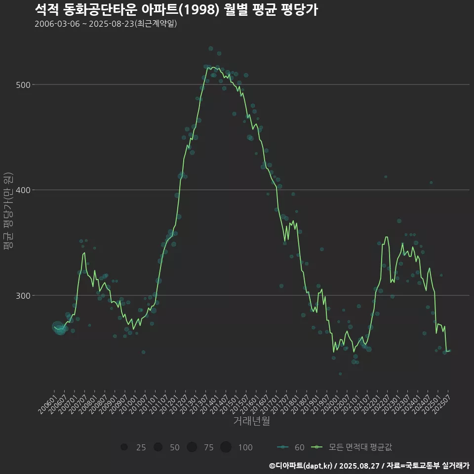 석적 동화공단타운 아파트(1998) 월별 평균 평당가