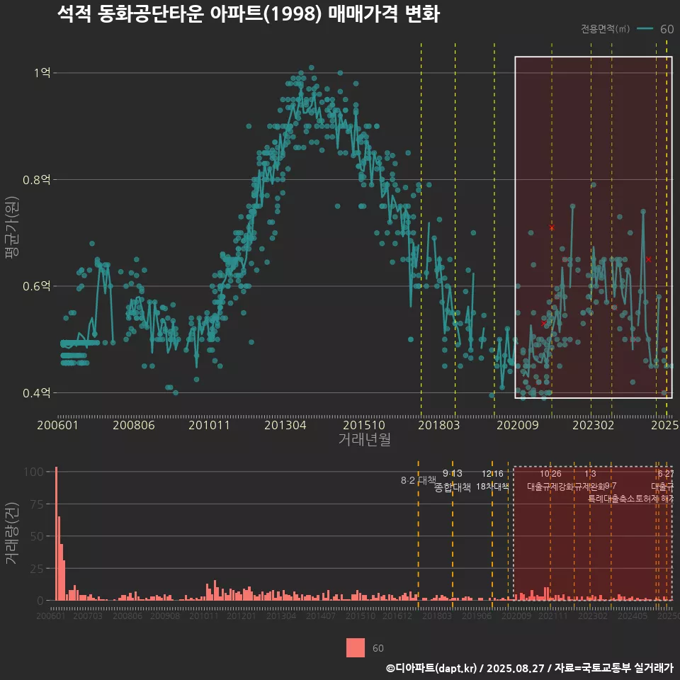 석적 동화공단타운 아파트(1998) 매매가격 변화