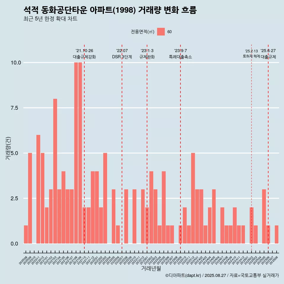 석적 동화공단타운 아파트(1998) 거래량 변화 흐름