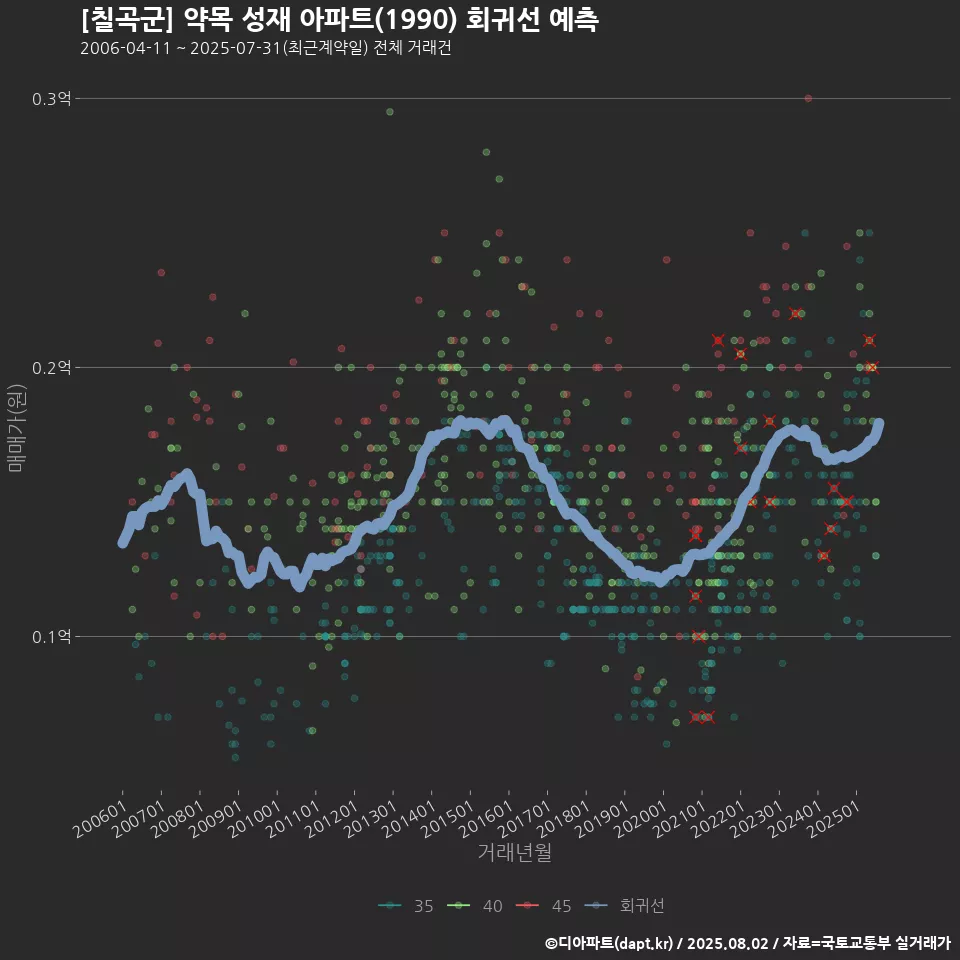 [칠곡군] 약목 성재 아파트(1990) 회귀선 예측