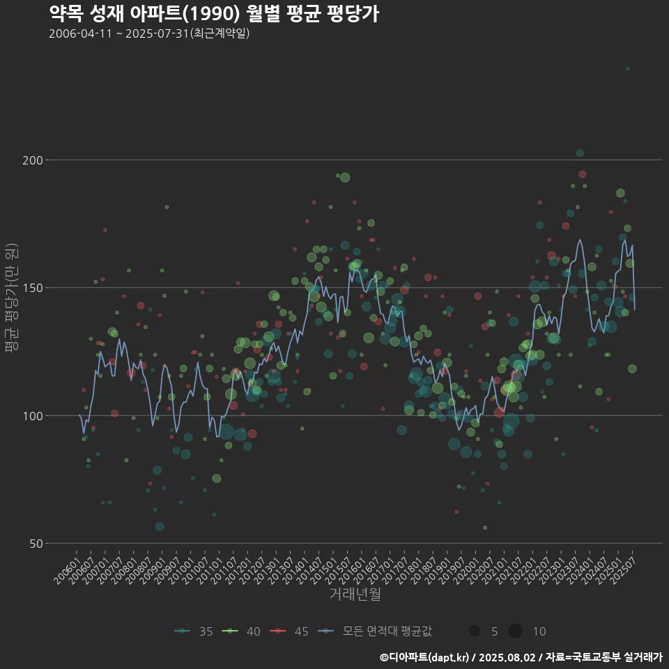 약목 성재 아파트(1990) 월별 평균 평당가
