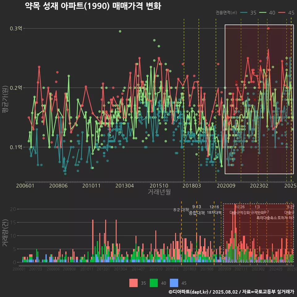 약목 성재 아파트(1990) 매매가격 변화