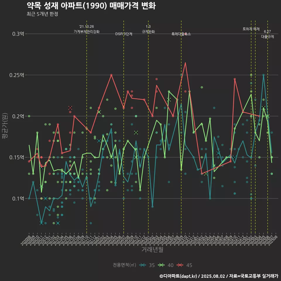 약목 성재 아파트(1990) 매매가격 변화