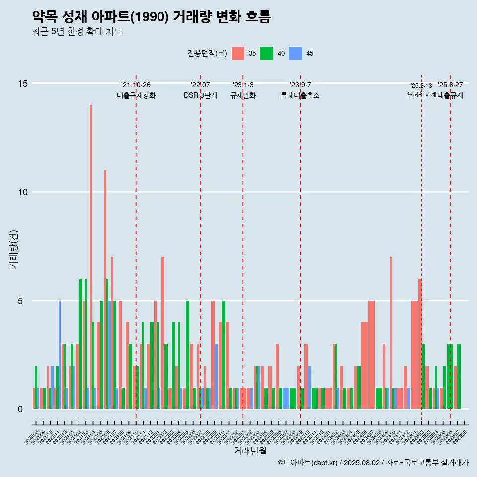 약목 성재 아파트(1990) 거래량 변화 흐름
