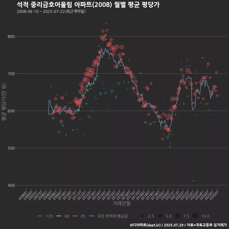 석적 중리금호어울림 아파트(2008) 월별 평균 평당가