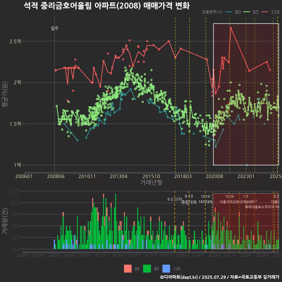 석적 중리금호어울림 아파트(2008) 매매가격 변화