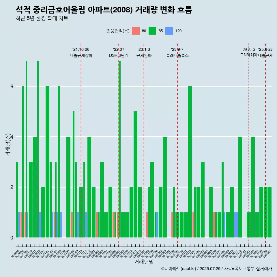 석적 중리금호어울림 아파트(2008) 거래량 변화 흐름