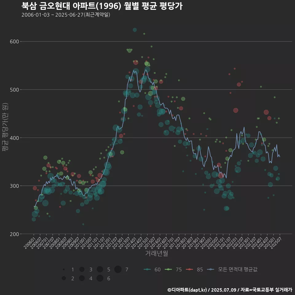 북삼 금오현대 아파트(1996) 월별 평균 평당가
