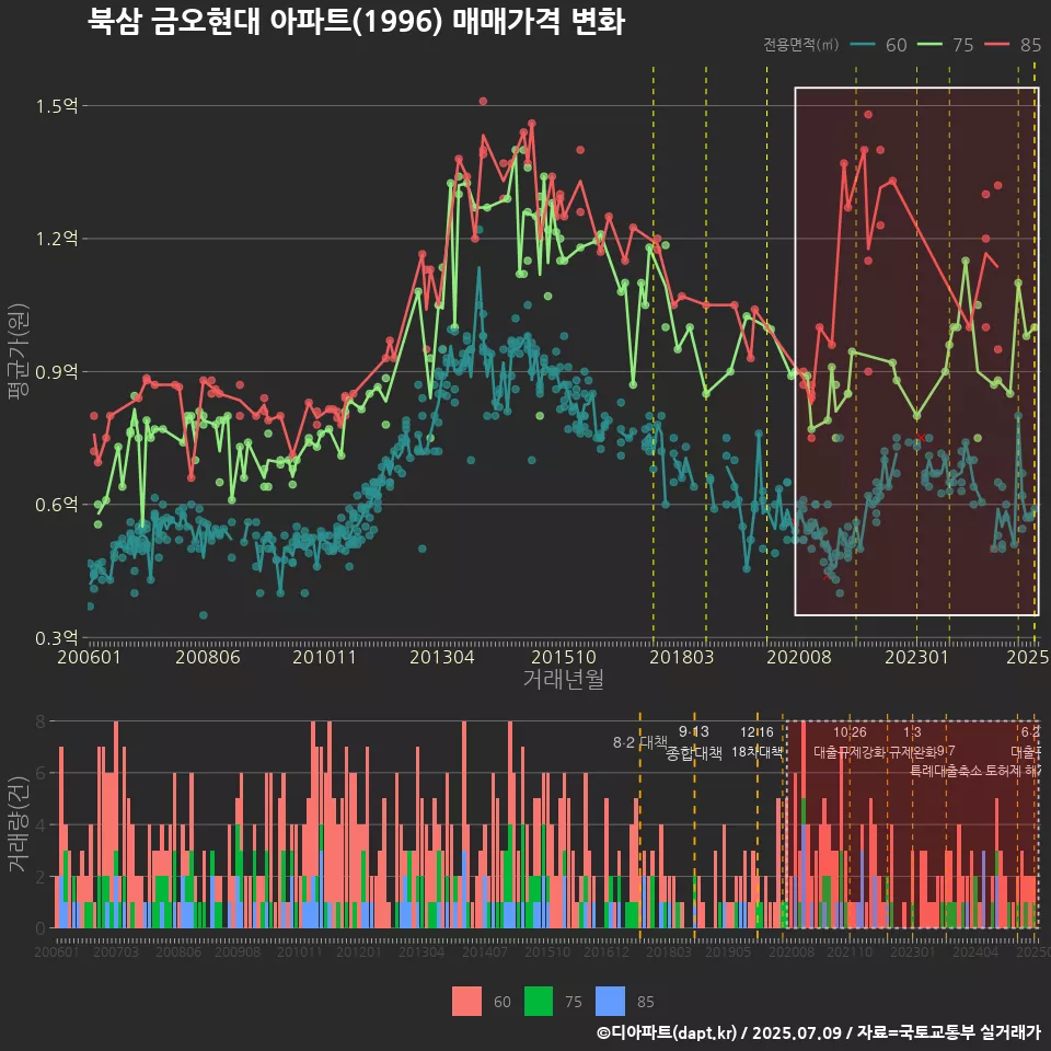 북삼 금오현대 아파트(1996) 매매가격 변화