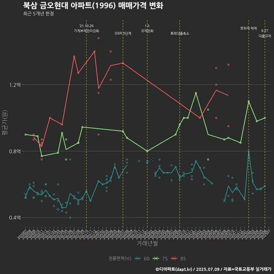 북삼 금오현대 아파트(1996) 매매가격 변화