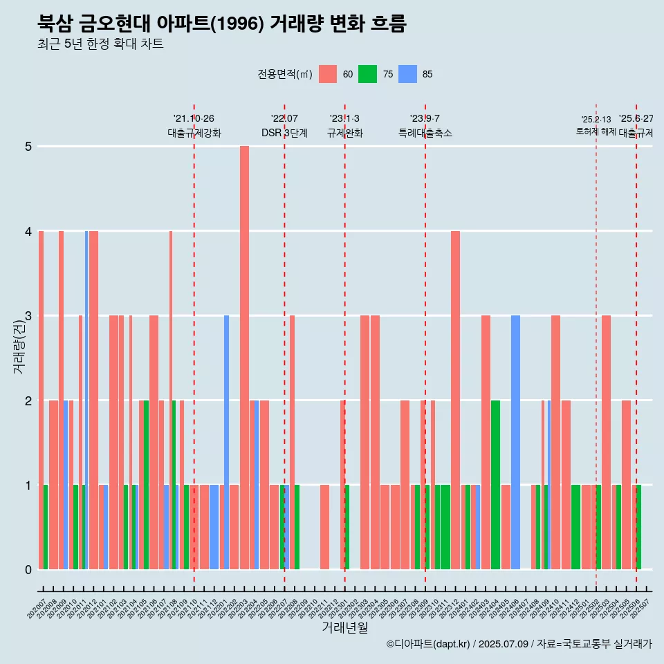 북삼 금오현대 아파트(1996) 거래량 변화 흐름