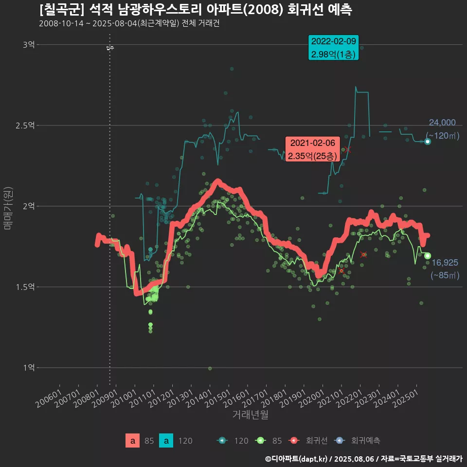 [칠곡군] 석적 남광하우스토리 아파트(2008) 회귀선 예측