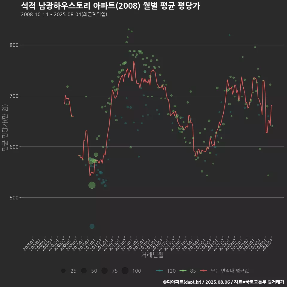 석적 남광하우스토리 아파트(2008) 월별 평균 평당가