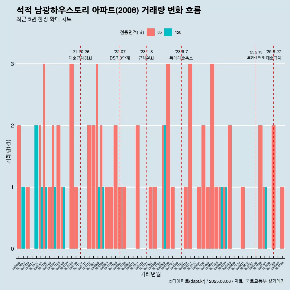 석적 남광하우스토리 아파트(2008) 거래량 변화 흐름