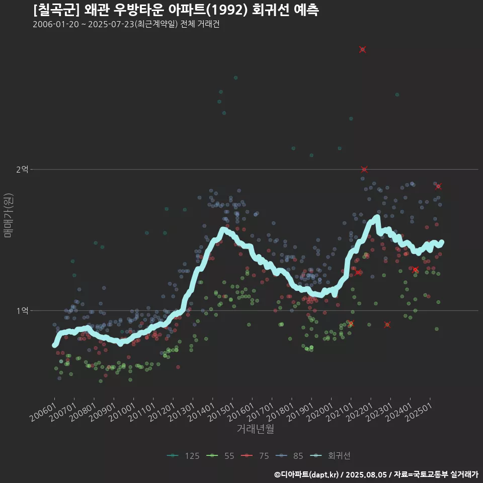 [칠곡군] 왜관 우방타운 아파트(1992) 회귀선 예측