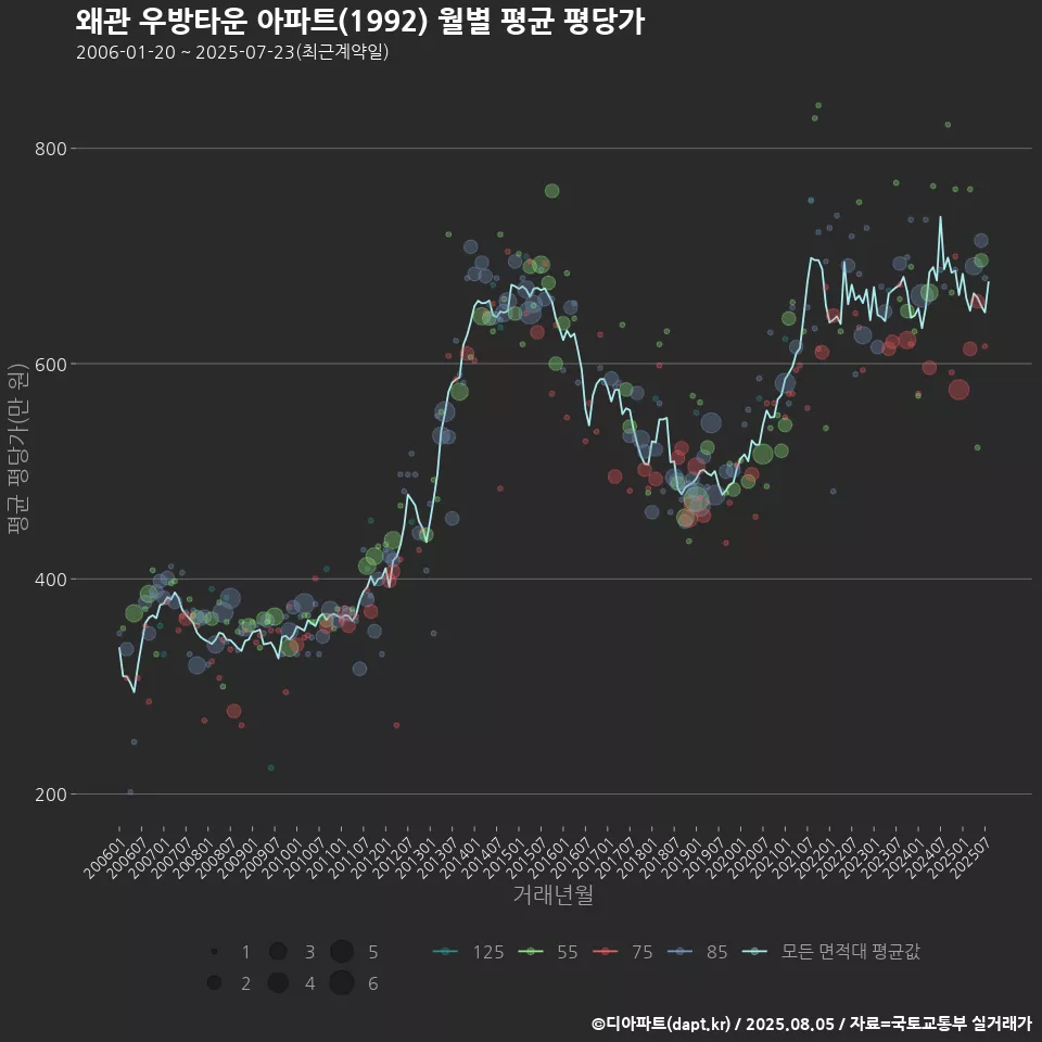 왜관 우방타운 아파트(1992) 월별 평균 평당가