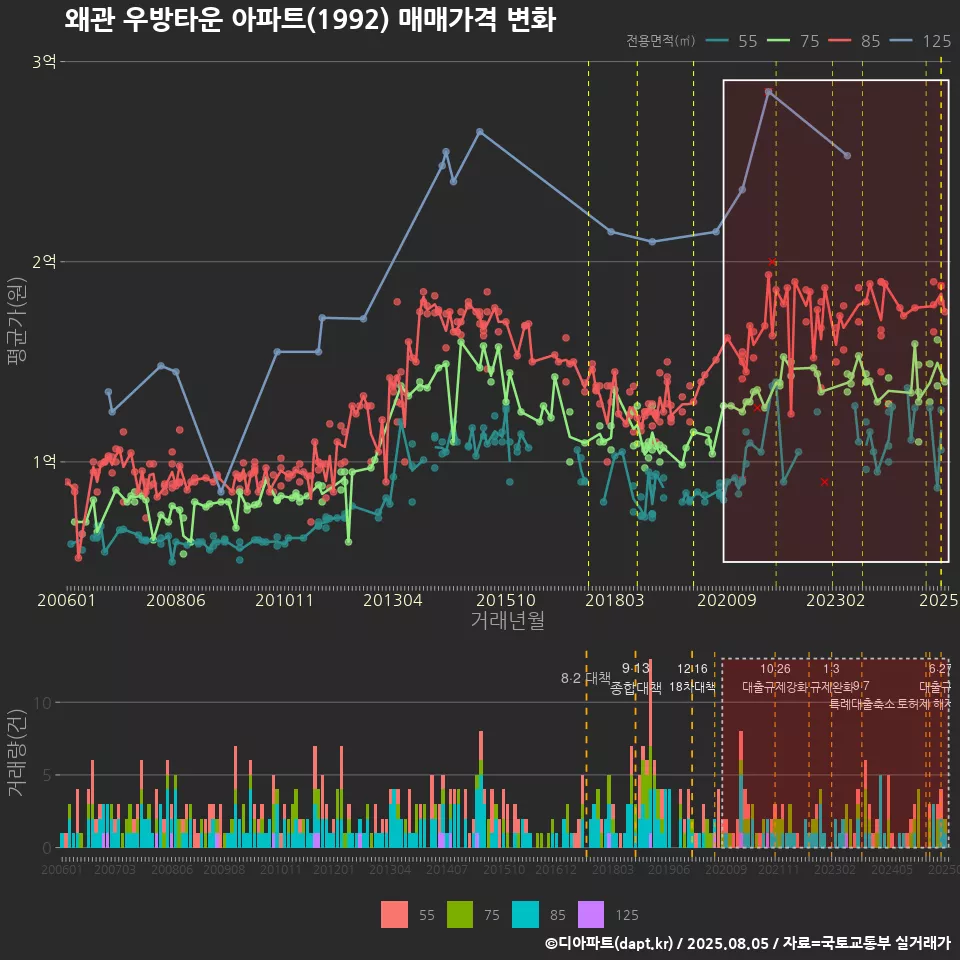 왜관 우방타운 아파트(1992) 매매가격 변화