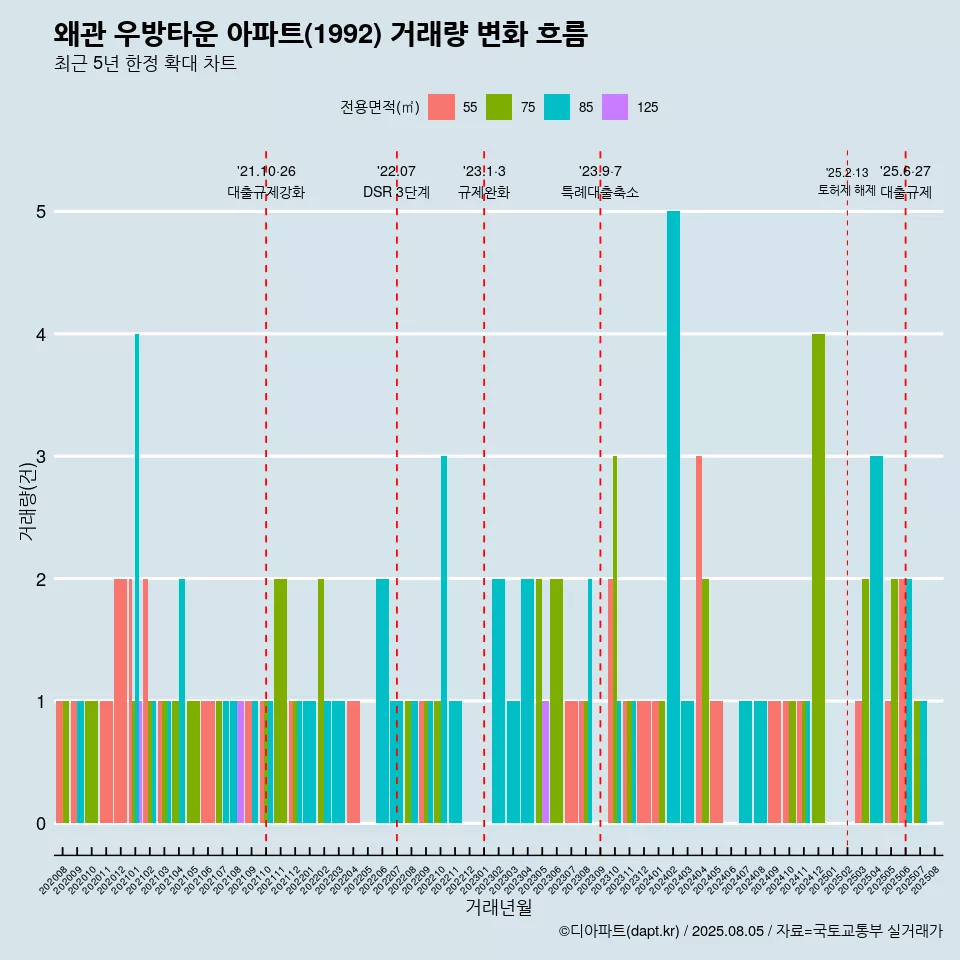 왜관 우방타운 아파트(1992) 거래량 변화 흐름