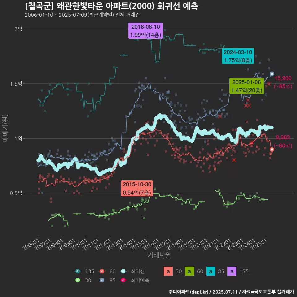 [칠곡군] 왜관한빛타운 아파트(2000) 회귀선 예측