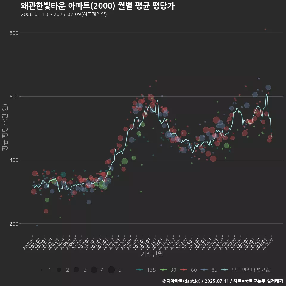 왜관한빛타운 아파트(2000) 월별 평균 평당가