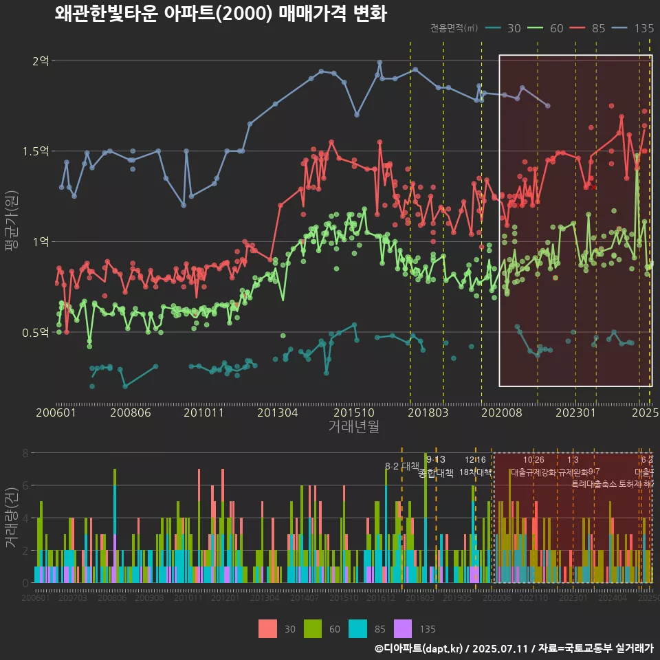왜관한빛타운 아파트(2000) 매매가격 변화