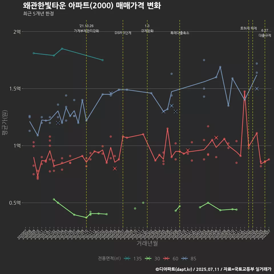 왜관한빛타운 아파트(2000) 매매가격 변화
