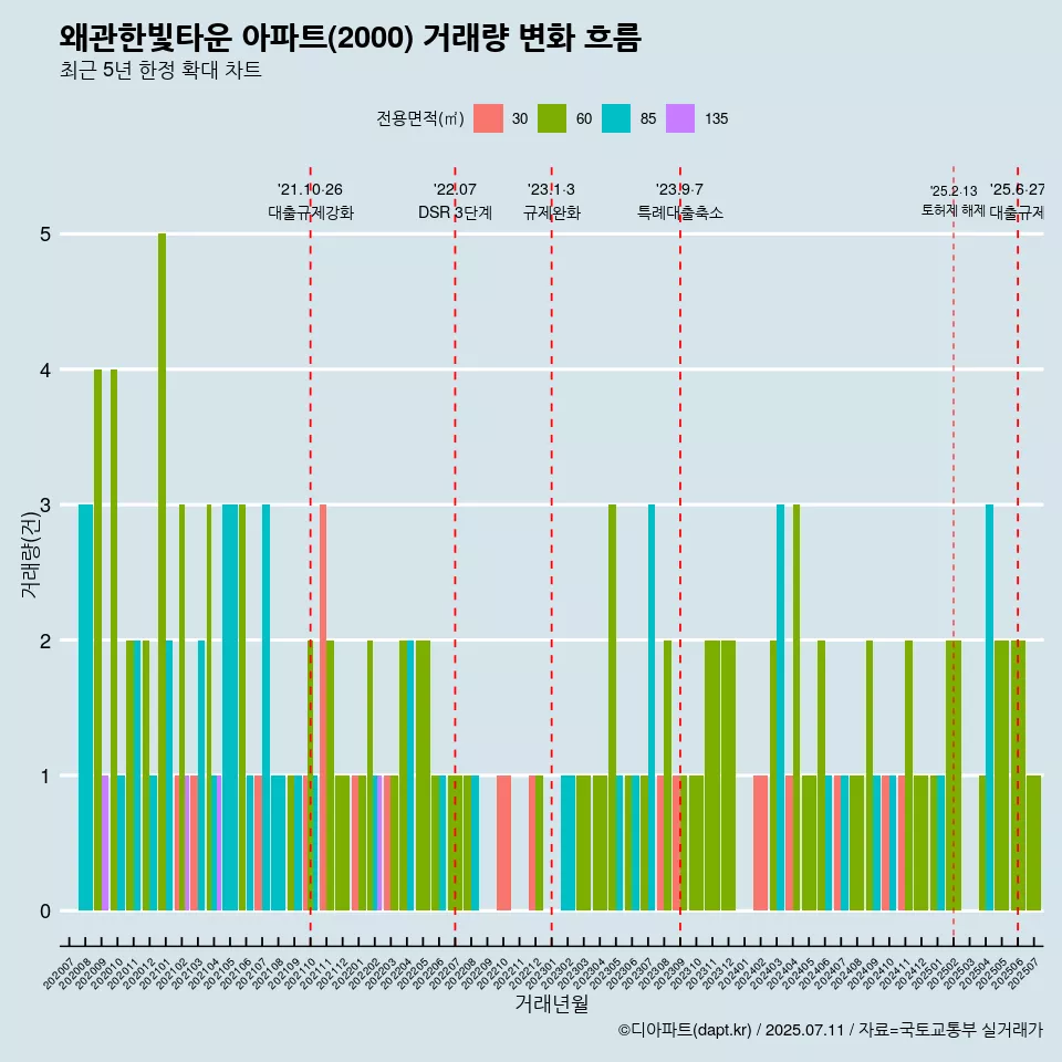 왜관한빛타운 아파트(2000) 거래량 변화 흐름