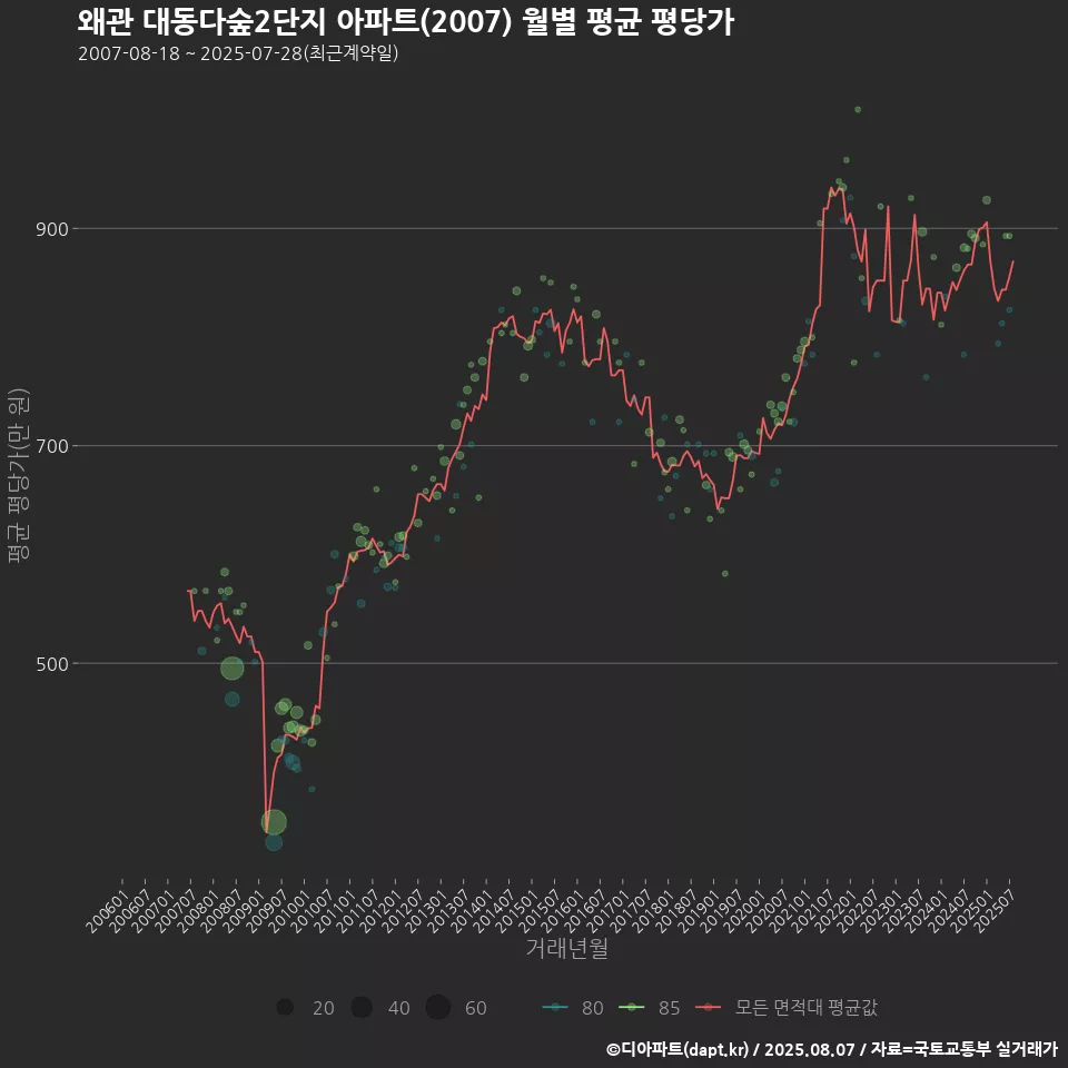 왜관 대동다숲2단지 아파트(2007) 월별 평균 평당가