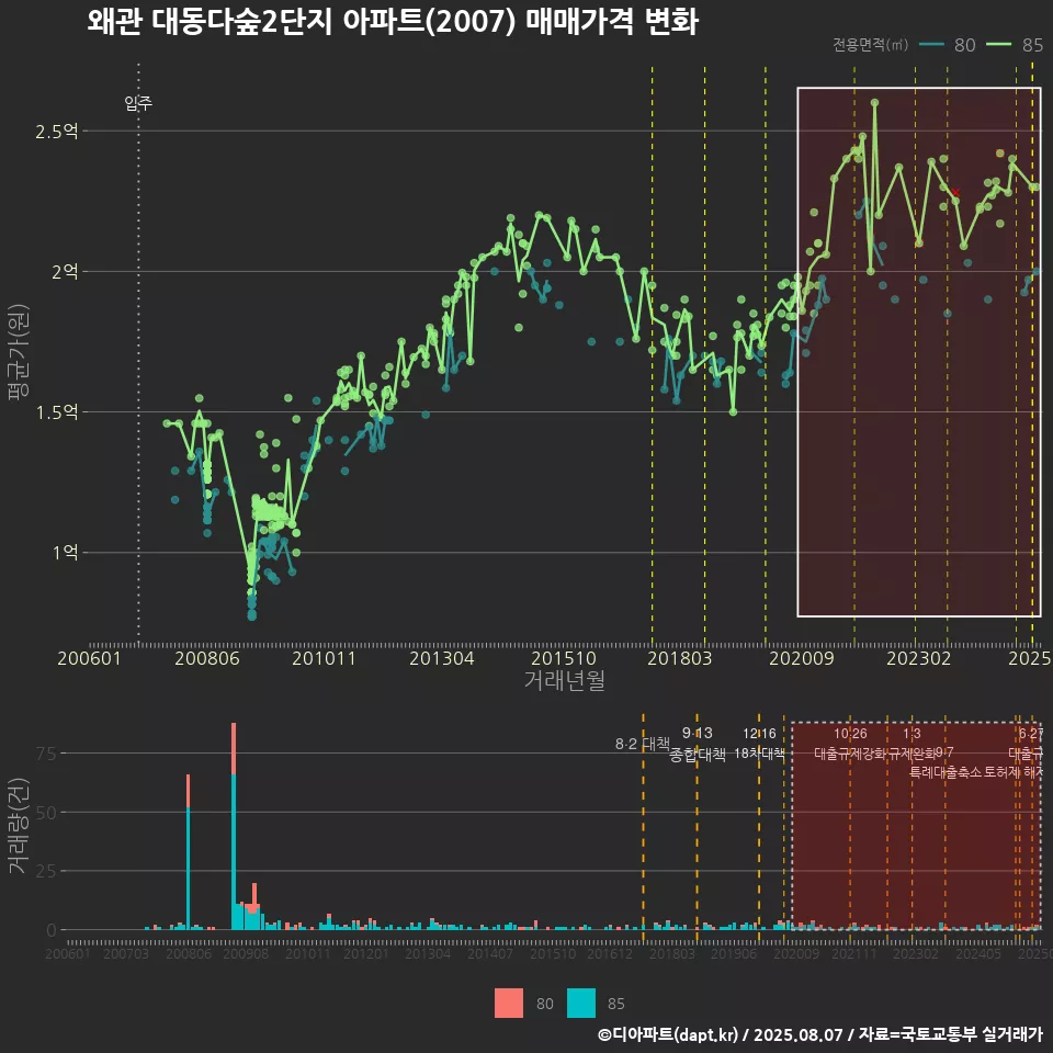 왜관 대동다숲2단지 아파트(2007) 매매가격 변화