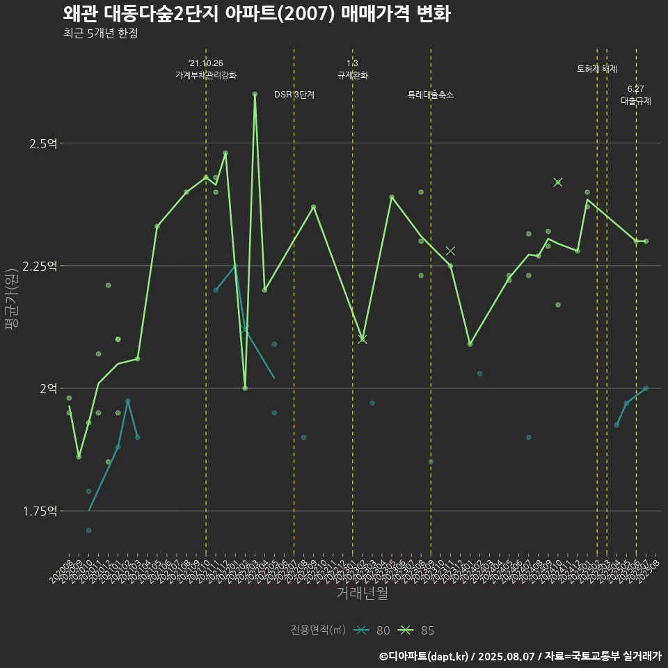 왜관 대동다숲2단지 아파트(2007) 매매가격 변화