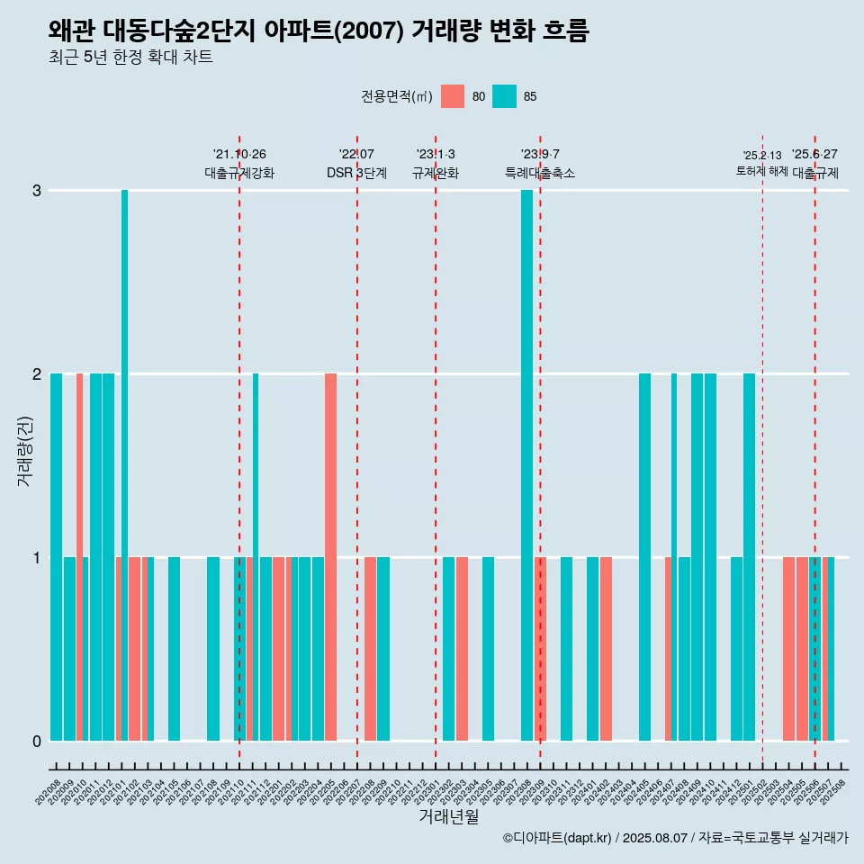 왜관 대동다숲2단지 아파트(2007) 거래량 변화 흐름