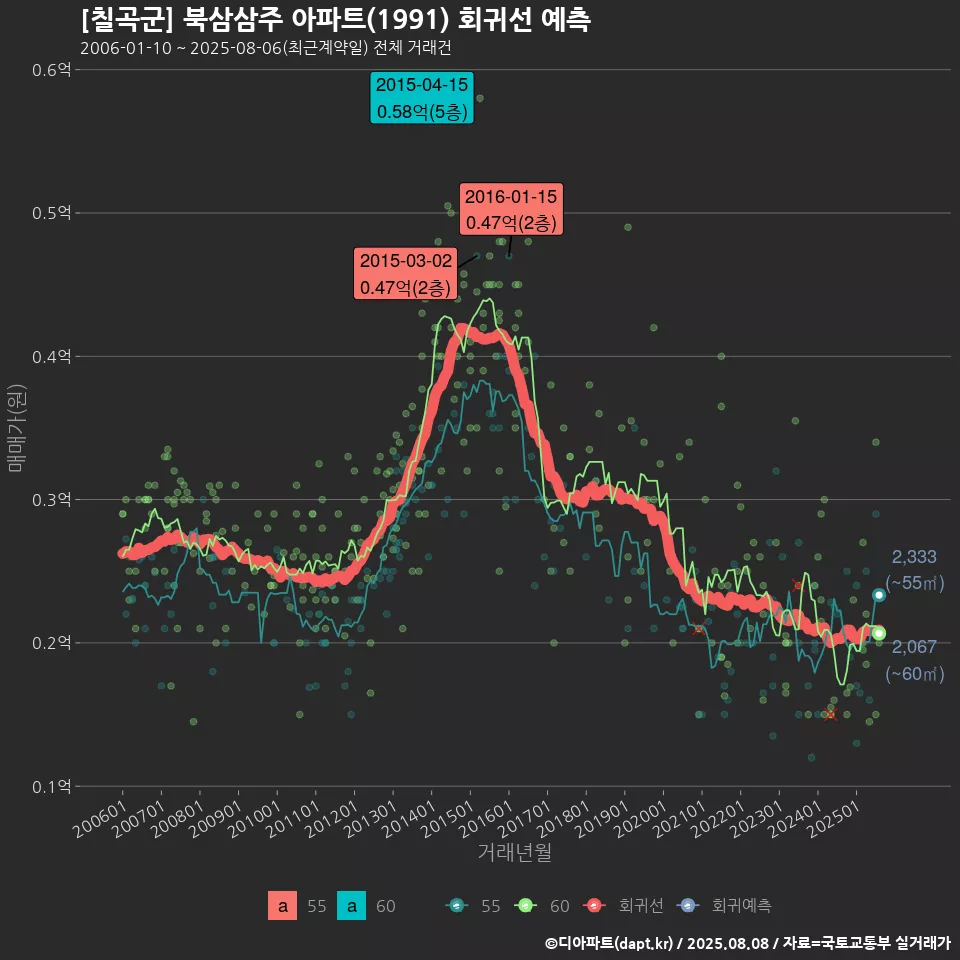 [칠곡군] 북삼삼주 아파트(1991) 회귀선 예측
