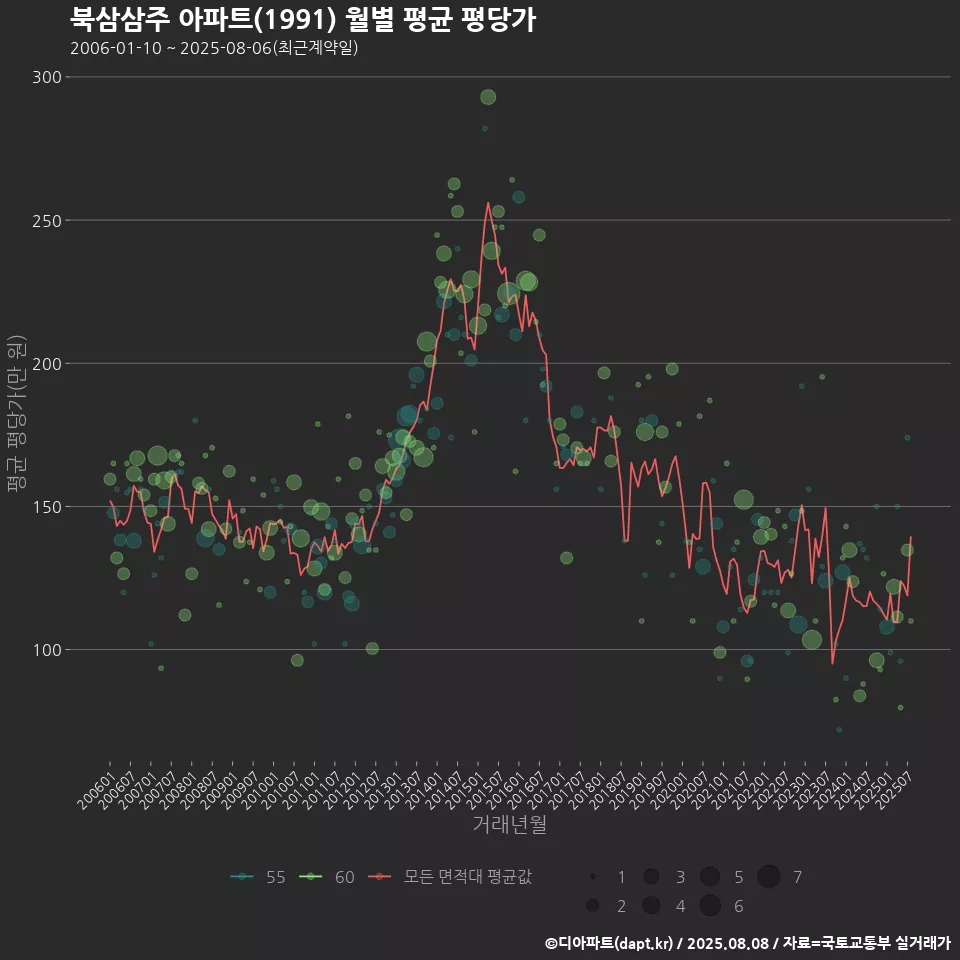 북삼삼주 아파트(1991) 월별 평균 평당가