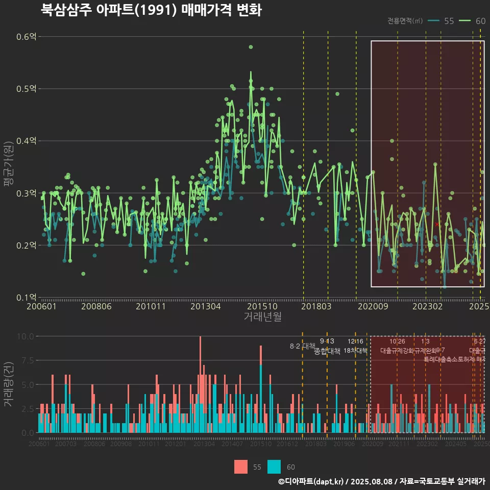 북삼삼주 아파트(1991) 매매가격 변화