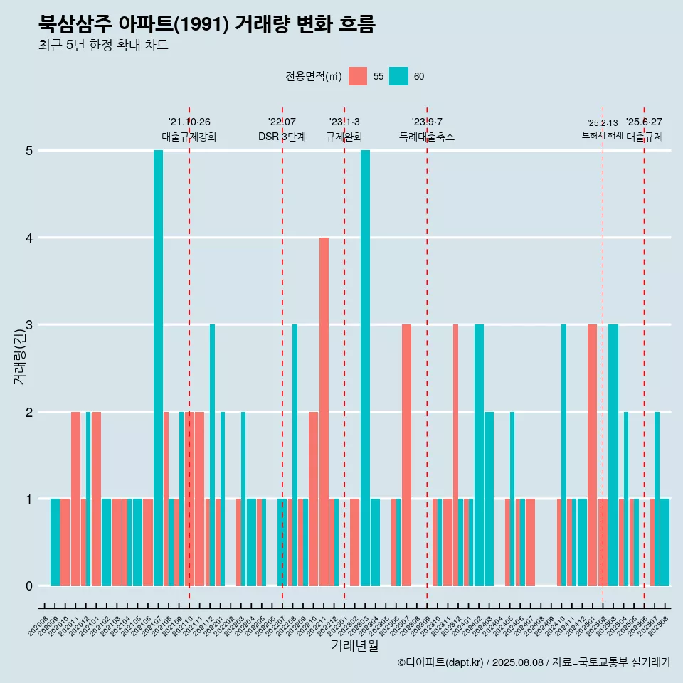 북삼삼주 아파트(1991) 거래량 변화 흐름