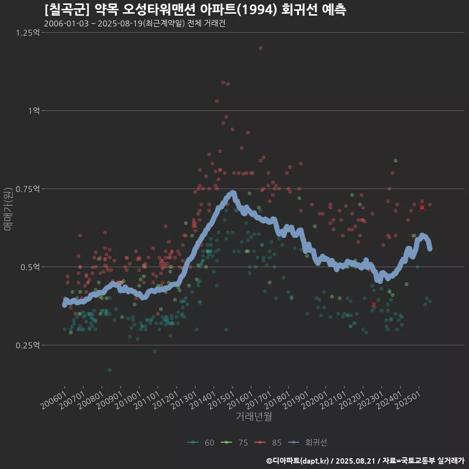 [칠곡군] 약목 오성타워맨션 아파트(1994) 회귀선 예측
