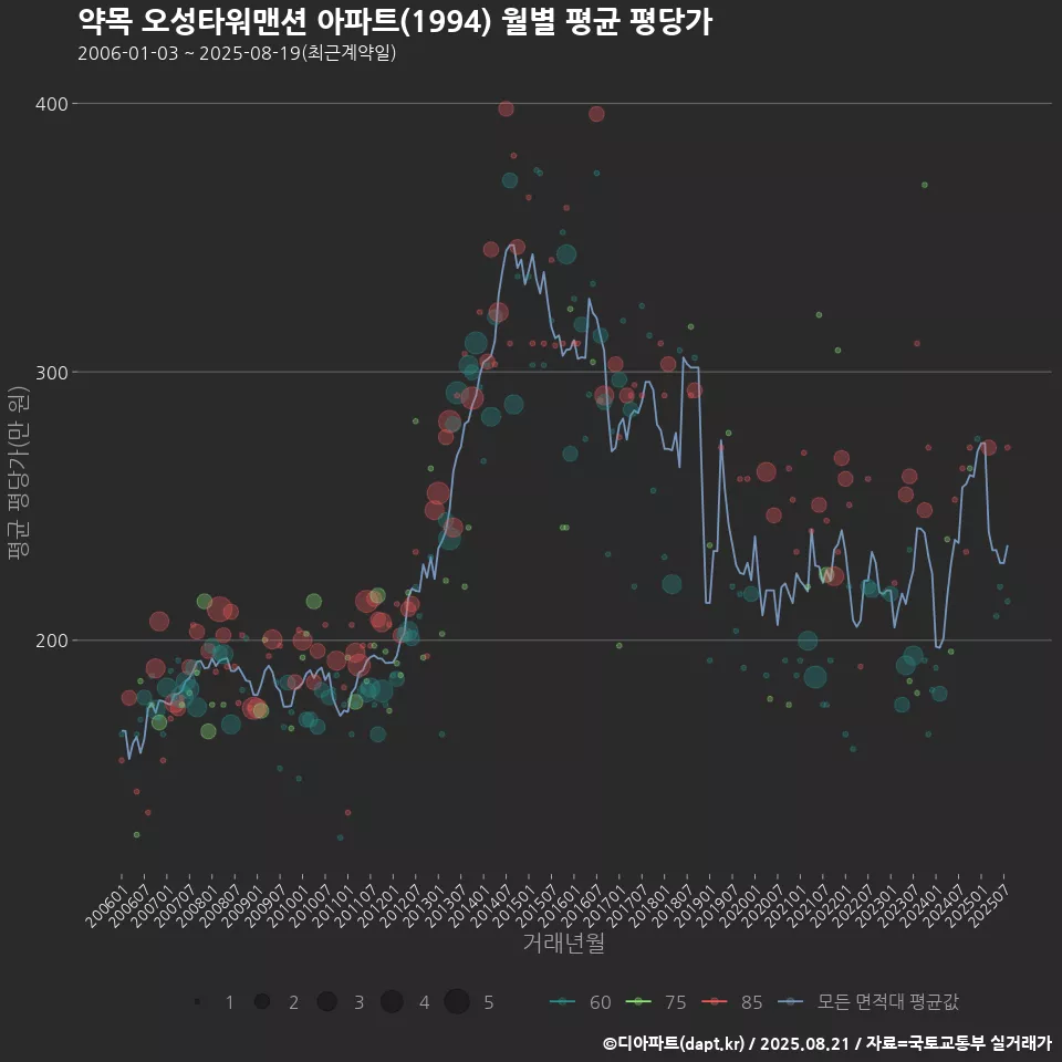 약목 오성타워맨션 아파트(1994) 월별 평균 평당가