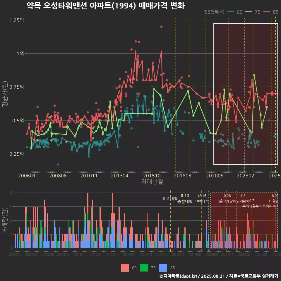 약목 오성타워맨션 아파트(1994) 매매가격 변화