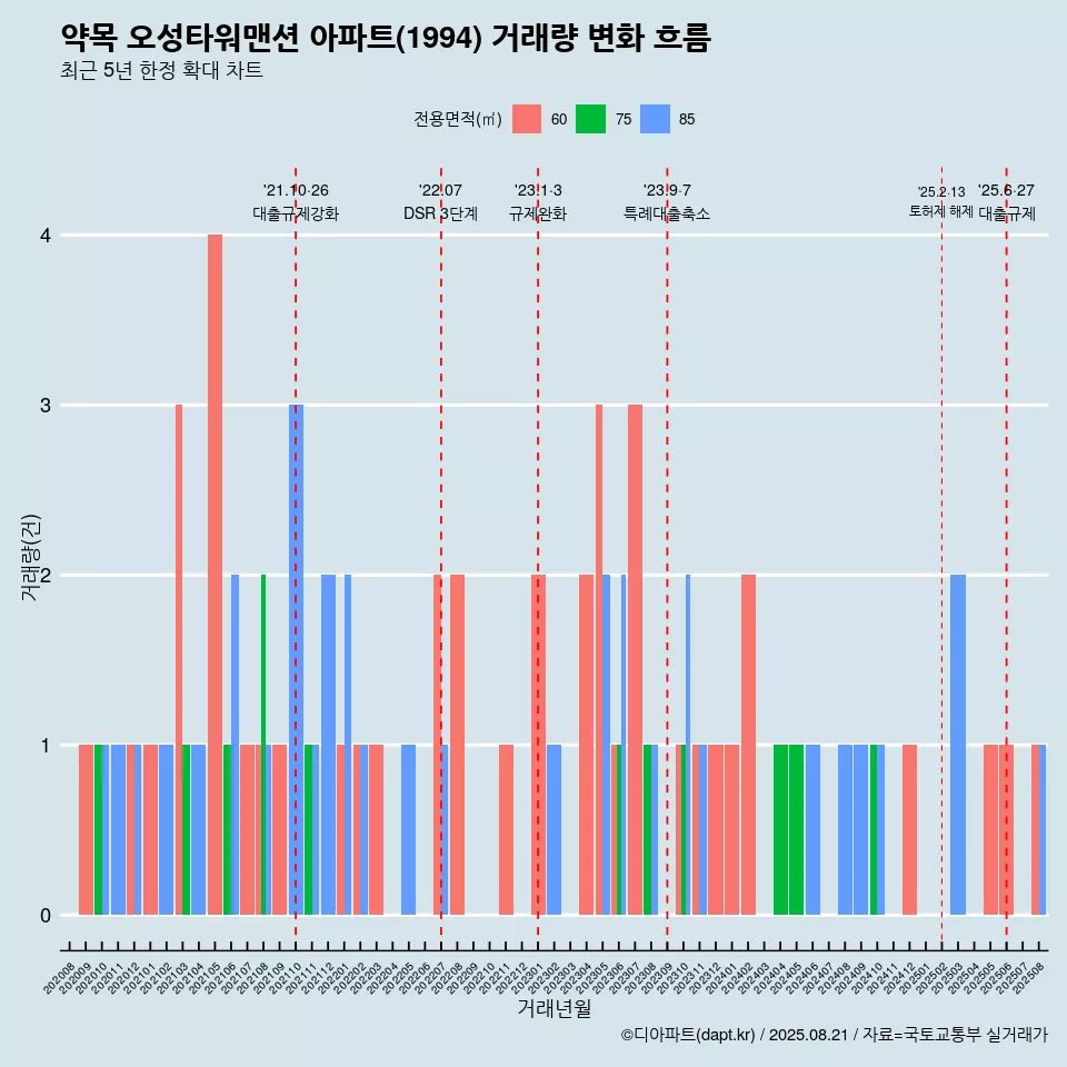 약목 오성타워맨션 아파트(1994) 거래량 변화 흐름