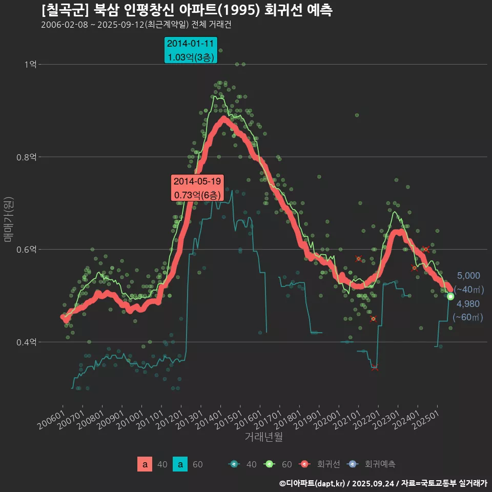 [칠곡군] 북삼 인평창신 아파트(1995) 회귀선 예측